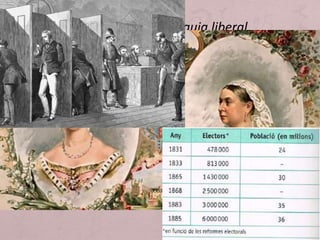 • Era victoriana  regnat de Victoria I (1837-1901). Sistema
polític basat en l’alternança dels tories (conservadors) i els
wighs (liberals) que a finals dels segle XIX van perdre
importància sobre els treballadors, que van optar pel nou
partit laborista.
• El procés de democratització del sistema liberal anglès es va
basar en les Reform Acts. El dret a vot es va anar ampliant i,
el 1913, tots els ciutadans podien votar (excepte indigents,
servents i dones).
• El 1901, la Parliament Act va limitar els poders de la Cambra
dels Lords (no electa) i va augmentar els de la Cambra dels
Comuns (electa).
La Gran Bretanya, la monarquia liberal
 