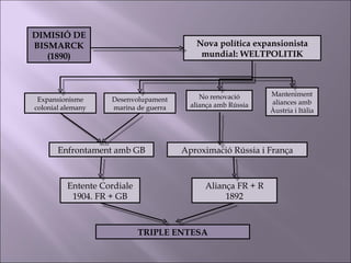 DIMISIÓ DE BISMARCK (1890) Nova política expansionista mundial: WELTPOLITIK Expansionisme colonial alemany Desenvolupament marina de guerra No renovació aliança amb Rússia Manteniment aliances amb Àustria i Itàlia Enfrontament amb GB Aproximació Rússia i França Entente Cordiale 1904. FR + GB Aliança FR + R 1892 TRIPLE ENTESA 