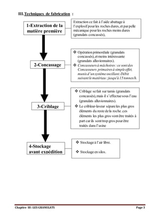Chapitre III : LES GRANULATS Page 3
III.Techniques de fabrication :
1-Extraction de la
matière première
Extraction ce fait à l’aide abattage à
l’explosif pourles roches dures,et parpelle
mécanique pourles roches moins dures
(granulats concassés),
et pardragage en site aquatique (granulats
alluvionnaires).
mécanique pourles roches moins dures
(granulats concassés),
et pardragage en site aquatique (granulats
alluvionnaires).
2-Concassage
 Opérationprimordiale (granulats
concassés),etmoins intéressante
(granulats alluvionnaires).
 Concasseursà mâchoires:ce sontdes
Concasseurs primairesà simpleeffet,
munisd’unsystèmeoscillant.Débit
suivantlematériau:jusqu'à15tonnes/h.
3-Criblage
 Criblage sefait sur tamis (granulats
concassés),mais il s’effectuesous l’eau
(granulats alluvionnaires).
 Le cribleur-laveur sépareles plus gros
éléments du reste dela roche.ces
éléments les plus gros vontêtre traités à
part carils sonttrop gros pourêtre
traités dans l’usine
4-Stockage
avant expédition
Expédition
 Stockageà l’air libre.
 Stockageen silos.
Expédition
 
