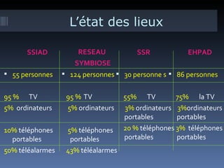 L’état des lieux

      SSIAD           RESEAU            SSR            EHPAD
                     SYMBIOSE
 55 personnes     124 personnes  30 personne s  86 personnes


95 % TV            95 % TV           55% TV          75% la TV
5% ordinateurs     5% ordinateurs    3% ordinateurs 3%ordinateurs
                                     portables       portables
10% téléphones     5% téléphones     20 % téléphones 3% téléphones
  portables         portables        portables       portables
50% téléalarmes    43% téléalarmes
 
