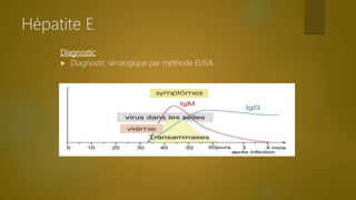 Diagnostic
 Diagnostic sérologique par méthode ELISA
 Diagnostic direct
Détection du génome par RT-PCR dans le plasma et/ou dans les
selles, le LCR.
Hépatite E
 