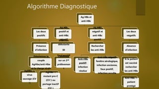 Algorithme Diagnostique
Ag HBs et
anti-HBc
Les deux
positifs
Présence
d’infection
Déterminer le
couple
AgHbe/anti-Hbe
et la charge virale
AgHBe +:
virus
sauvage (CV
↑)
AgHBe -:
mutant pre-C
(CV↑) ou
portage inactif
(CV↓)
Ag HBs
positif et
anti-HBc
négatifInfection
débutante
ID
Faux positifConfirmer
sur un 2nd
prélèvemen
t
Ag HBS
négatif et
anti-HBc
positif
Rechercher
les anti-HBs
Anti-HBs
positif:
infection
résolue
Anti-HBs négatif:
fenêtre sérologique,
infection ancienne,
faux positif,
infection occulte
Les deux
négatifs
Absence
d’infection
Si le patient
est vacciné
rechercher
les anti-HBs
Anti-HBs +:
patient
protégé
 