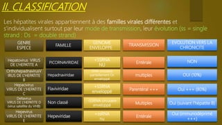 II. CLASSIFICATION
Les hépatites virales appartiennent à des familles virales différentes et
s'individualisent surtout par leur mode de transmission, leur évolution (ss = single
strand : Ds = double strand)
FAMILLE
GENRE
ESPECE
TRANSMISSION
EVOLUTION VERS LA
CHRONICITE
GENOME
ENVELOPPE
Hepatovirus VIRUS
DE L’HEPATITE A
Hepevirus
VIRUS DE L’HEPATITE
E
Hepacivirus
VIRUS DE L’HEPATITE
C
Deltavirus
VIRUS DE L’HEPATITE D
(virus satellite du VHB)
OrthohepadnavirusV
IRUS DE L’HEPATITE
B
PICORNAVIRIDAE
Hepadnaviridae
Flaviviridae
Non classé
Hepeviridae
+SSRNA
NU
DNA circulaire
partiellement Ds
enveloppé
+SSRNA
enveloppé
-SSRNA circulaire
enveloppé
+ssRNA
nu
Entérale
multiples
Parentéral +++
Multiples
Entérale
NON
OUI (10%)
Oui +++ (80%)
Oui (suivant l’hépatite B)
Oui (immunodéprimé
+++)
Hepatovirus VIRUS
DE L’HEPATITE A
PICORNAVIRIDAE
+SSRNA
NU
Entérale NON
 