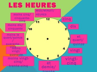 LES HEURES 
MIDI/MINUIT/ 
HEURES 
cinq 
dix 
et 
quart/ 
quinze 
vingt 
vingt-et 
cinq 
demie/ 
trente 
moins cinq/ 
cinquante-cinq 
moins dix/ 
cinquante 
moins le 
quart/quinze 
/ 
quarante-cinq 
moins 
vingt/ 
quarante 
moins vingt-cinq/ 
trente-cinq 
 
