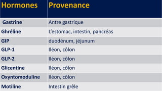 FR
Ajouter un pied de page 15
•
Hormones Provenance
Gastrine Antre gastrique
Ghréline L’estomac, intestin, pancréas
GIP duodénum, jéjunum
GLP-1 Iléon, côlon
GLP-2 Iléon, côlon
Glicentine Iléon, côlon
Oxyntomoduline Iléon, côlon
Motiline Intestin grêle
 