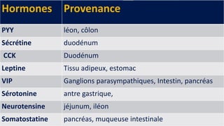 FR
Ajouter un pied de page 16
Hormones Provenance
PYY léon, côlon
Sécrétine duodénum
CCK Duodénum
Leptine Tissu adipeux, estomac
VIP Ganglions parasympathiques, Intestin, pancréas
Sérotonine antre gastrique,
Neurotensine jéjunum, iléon
Somatostatine pancréas, muqueuse intestinale
 