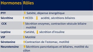 FR
Ajouter un pied de page 18
Hormones Rôles
PYY Satiété, dépense énergétique
Sécrétine HCO3- acidité, sécrétions biliaires
CCK Sécrétion enzymes, contraction vésicule biliaire
motilité
Leptine Satiété, sécrétion d'insuline
VIP Motilité
Sérotonine Contraction de l'estomac, motilité
Neurotensine Sécrétions pancréatiques et biliaires, motilité du
côlon
 