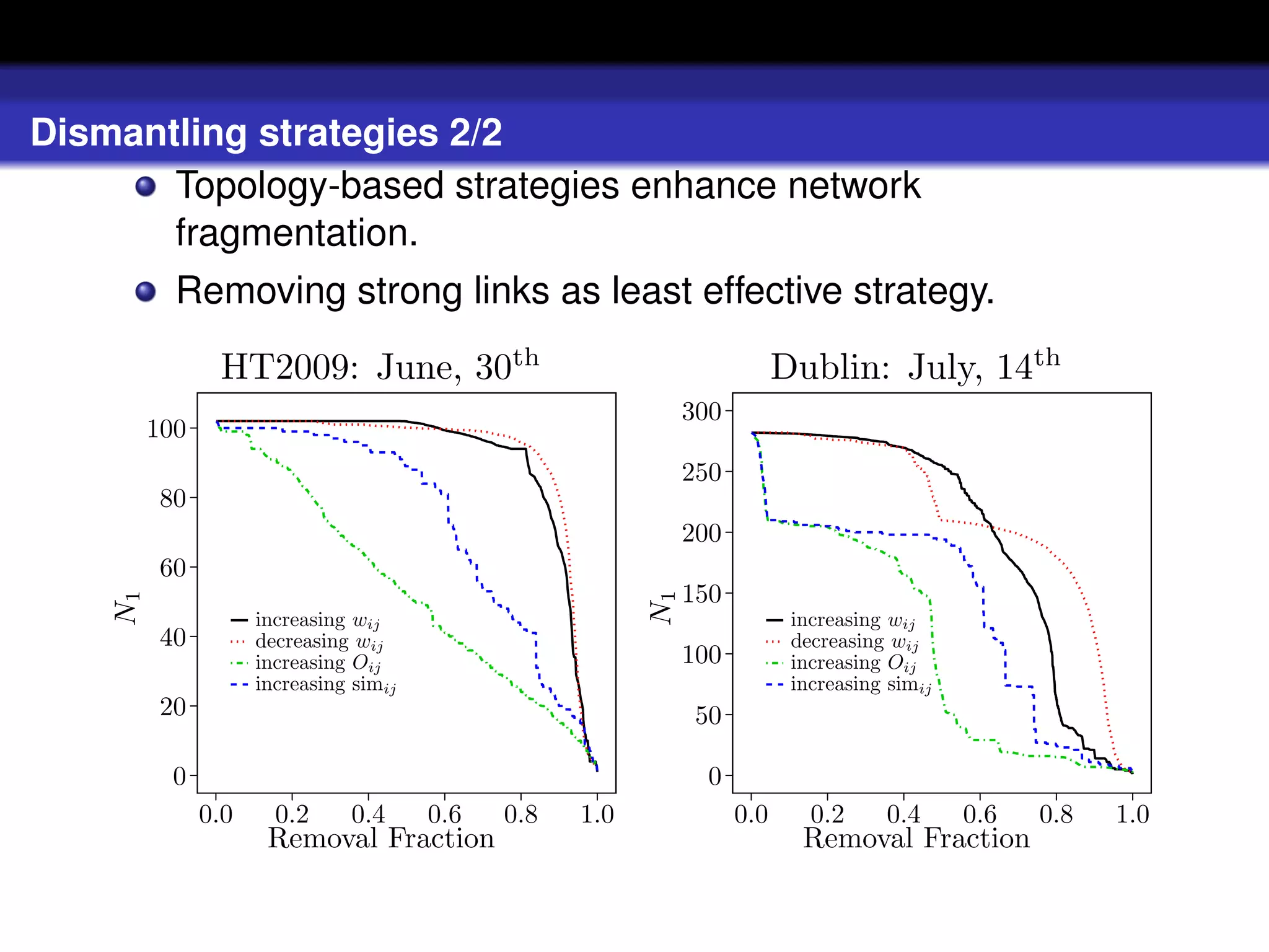 Dismantling strategies 2/2
       Topology-based strategies enhance network
       fragmentation.
           Removing strong links as least effective strategy.
                HT2009: June, 30th                                         Dublin: July, 14th
                                                               300
         100
                                                               250
         80
                                                               200
         60
                                                               150
    N1




                                                          N1
                     increasing wij                                         increasing wij
         40          decreasing wij                                         decreasing wij
                     increasing Oij                            100          increasing Oij
                     increasing simij                                       increasing simij
         20                                                    50

           0                                                     0
               0.0     0.2     0.4      0.6   0.8   1.0              0.0      0.2     0.4      0.6   0.8   1.0
                      Removal Fraction                                       Removal Fraction
 
