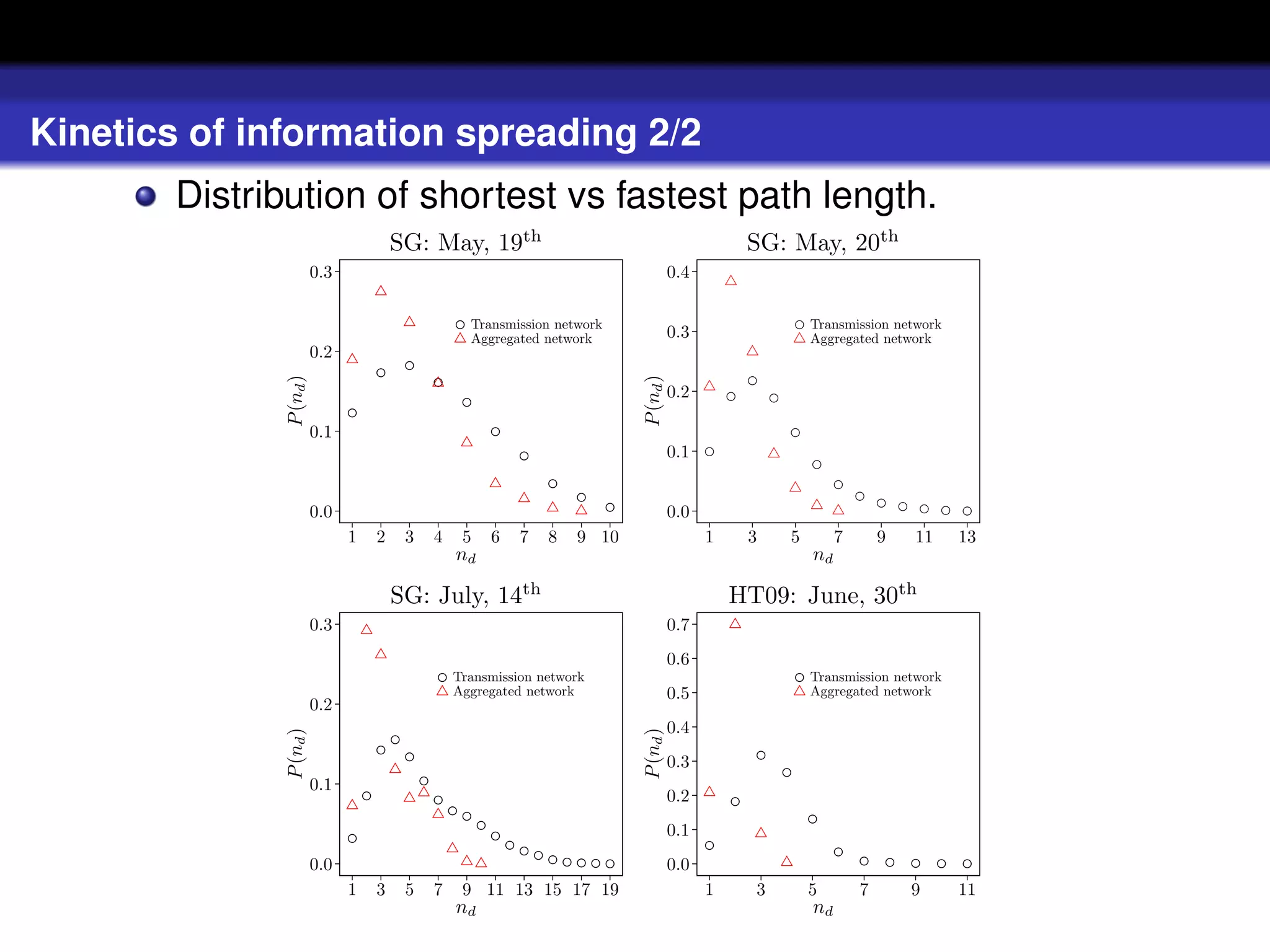 Kinetics of information spreading 2/2
        Distribution of shortest vs fastest path length.
                                       SG: May, 19th                                          SG: May, 20th
                         0.3                                                       0.4

                                                  Transmission network                                 Transmission network
                                                  Aggregated network               0.3                 Aggregated network
                         0.2
               P (nd )




                                                                         P (nd )
                                                                                   0.2

                         0.1
                                                                                   0.1


                         0.0                                                       0.0
                               1   2    3   4    5   6    7   8   9 10                   1    3    5        7       9   11    13
                                                nd                                                     nd

                                       SG: July, 14th                                        HT09: June, 30th
                         0.3                                                       0.7
                                                                                   0.6
                                                Transmission network                                   Transmission network
                                                Aggregated network                 0.5                 Aggregated network
                         0.2
                                                                                   0.4
               P (nd )




                                                                         P (nd )




                                                                                   0.3
                         0.1
                                                                                   0.2
                                                                                   0.1
                         0.0                                                       0.0
                               1   3    5   7    9 11 13 15 17 19                        1     3       5        7       9     11
                                                nd                                                     nd
 