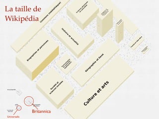 La taille de
Wikipédia




              Britannica
Universalis
 