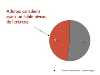 Adultes canadiens
ayant un faible niveau
de littératie.


                         48 %
                                                     52 %




                         •      Conseil canadien sur l’apprentissage
 