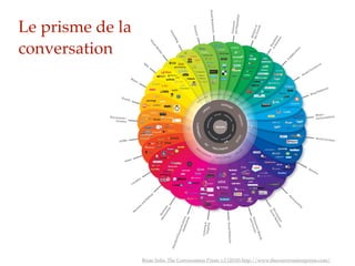 Le prisme de la
conversation




                  Brian Solis: The Conversation Prism v.3 (2010) http://www.theconversationprism.com/
 