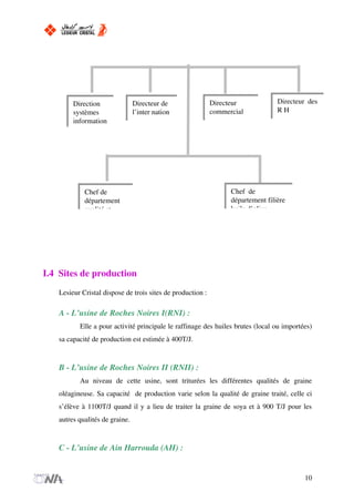 I.4 Sites de production
Lesieur Cristal dispose de trois sites de production :
A - L’usine de Roches Noires I(RNI) :
Elle a pour activité principale le raffinage des huiles brutes (local ou importées)
sa capacité de production est estimée à 400T/J.
B - L’usine de Roches Noires II (RNII) :
Au niveau de cette usine, sont triturées les différentes qualités de graine
oléagineuse. Sa capacité de production varie selon la qualité de graine traité, celle ci
s’élève à 1100T/J quand il y a lieu de traiter la graine de soya et à 900 T/J pour les
autres qualités de graine.
C - L’usine de Ain Harrouda (AH) :
10
Direction
systèmes
information
Directeur de
l’inter nation
Directeur
commercial
Directeur des
R H
Chef de
département
qualité et
Chef de
département filière
huile d’olive
 