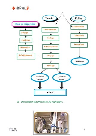B - Description du processus du raffinage :
14
Phase de Préparation
Broyage
Aplatissag
e
Expandeurs
Refroidissement
Désolvantisatio
n
Séchage
Refroidissement
Huile Brute
Distillation
Evaporisation
Broyage
Stockage
Raffinage
Livraison
en sac
Livraison
en vrac
Client
Tourte Huiles
 