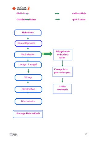 -Huile brute -huile raffinée
-Matière auxiliaires -pâte à savon
17
Huile brute
Démucilagination
Neutralisation
Lavage1,Lavage2
Séchage
Décoloration
Désodorisation
Stockage Huile raffinée
Récupération
de la pâte à
savon
Atelier
savonnerie
Cassage de la
pâte : acide gras
 
