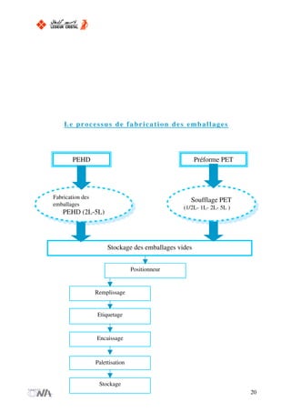 Le processus de fabrication des emballages
20
Remplissage
Etiquetage
Encaissage
Palettisation
Stockage
PEHD Préforme PET
Fabrication des
emballages
PEHD (2L-5L)
Soufflage PET
(1/2L- 1L- 2L- 5L )
Stockage des emballages vides
Positionneur
 
