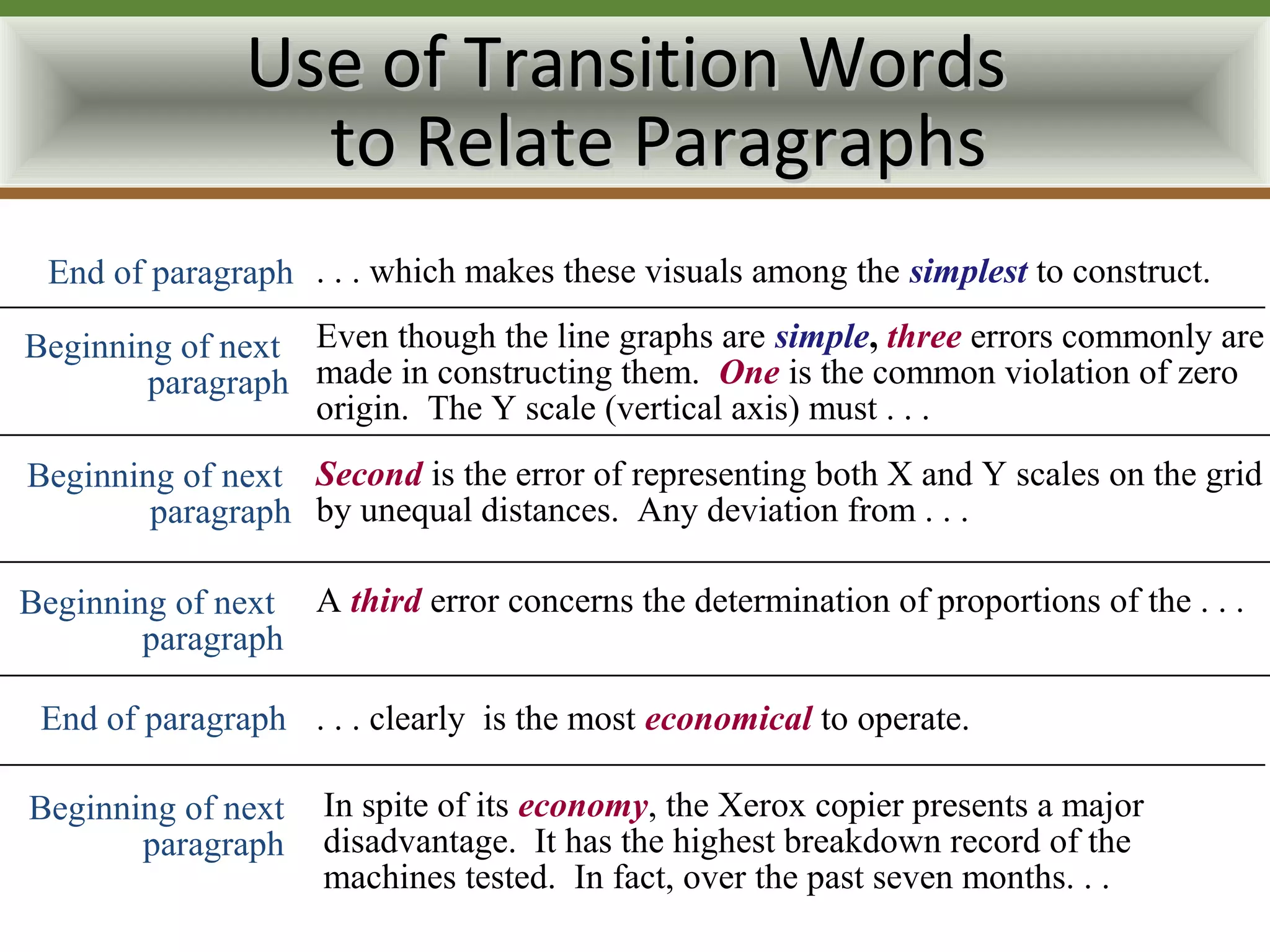 Use of Transition Words
                 to Relate Paragraphs
  End of paragraph . . . which makes these visuals among the simplest to construct.

Beginning of next Even though the line graphs are simple, three errors commonly are
        paragraph made in constructing them. One is the common violation of zero
                  origin. The Y scale (vertical axis) must . . .
Beginning of next Second is the error of representing both X and Y scales on the grid
        paragraph by unequal distances. Any deviation from . . .

Beginning of next A third error concerns the determination of proportions of the . . .
        paragraph

 End of paragraph . . . clearly is the most economical to operate.

Beginning of next    In spite of its economy, the Xerox copier presents a major
       paragraph     disadvantage. It has the highest breakdown record of the
                     machines tested. In fact, over the past seven months. . .
 