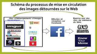 Schéma du processus de mise en circulation
des images détournées sur le Web
14
 