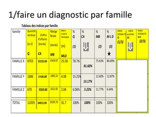 1/faire un diagnostic par famille 