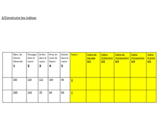 2/Construire les indices Nbre  de Clients  Observés 1 Passages dans le rayon 2 Arrêts dans le rayon 3 Prise en main ds Rayon 4 Achats dans le rayon 5 Rayon Indice de passage 2/1 Indice  d’attention 3/2 Indice de  manipulation 4/3 Indice d’acquisition 5/4 Indice d’achat 5/1 200 128 122 104 48 X 200 142 70 64 60 Y 