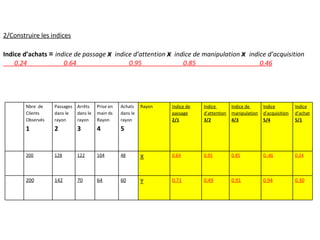 2/Construire les indices Indice d’achats  =  indice de passage  x   indice d’attention  x   indice de manipulation  x  indice d’acquisition 0.24  0.64  0.95  0.85  0.46 Nbre  de Clients  Observés 1 Passages dans le rayon 2 Arrêts dans le rayon 3 Prise en main ds Rayon 4 Achats dans le rayon 5 Rayon Indice de passage 2/1 Indice  d’attention 3/2 Indice de  manipulation 4/3 Indice d’acquisition 5/4 Indice d’achat 5/1 200 128 122 104 48 X 0.64 0.95 0.85 0..46 0.24 200 142 70 64 60 Y 0.71 0.49 0.91 0.94 0.30 