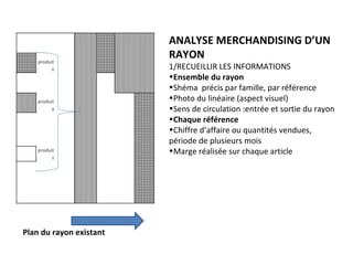 ANALYSE MERCHANDISING D’UN RAYON 1/RECUEILLIR LES INFORMATIONS Ensemble du rayon Shéma  précis par famille, par référence Photo du linéaire (aspect visuel) Sens de circulation :entrée et sortie du rayon Chaque référence Chiffre d’affaire ou quantités vendues, période de plusieurs mois Marge réalisée sur chaque article Plan du rayon existant 