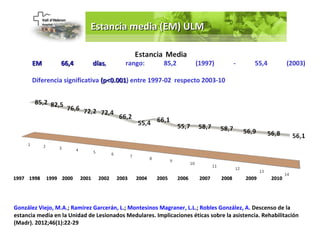 Estancia media (EM) ULM


      EM          66,4          días,
                                días        rango:       85,2          (1997)          -      55,4          (2003)

      Diferencia significativa (p<0.001) entre 1997-02 respecto 2003-10
                               (p<0.001




1997 1998   1999 2000    2001     2002   2003   2004   2005     2006    2007    2008       2009      2010




González Viejo, M.A.; Ramírez Garcerán, L.; Montesinos Magraner, L.L.; Robles González, A. Descenso de la
estancia media en la Unidad de Lesionados Medulares. Implicaciones éticas sobre la asistencia. Rehabilitación
(Madr). 2012;46(1):22-29
 