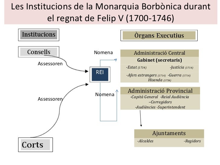 Les institucions de la monarquia borbònica