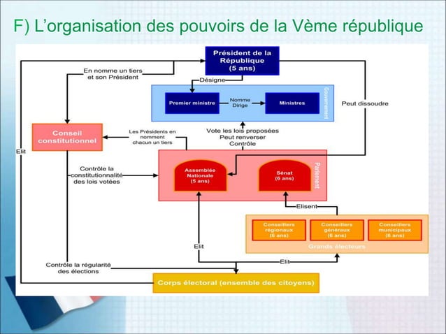 La France depuis 1946 - Les institutions de la ve République | PPT