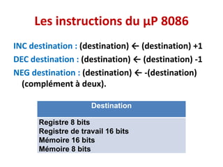 Les instructions du µP 8086
INC destination : (destination) ← (destination) +1
DEC destination : (destination) ← (destination) -1
NEG destination : (destination) ← -(destination)
(complément à deux).
Destination
Registre 8 bits
Registre de travail 16 bits
Mémoire 16 bits
Mémoire 8 bits
 