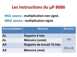 Les instructions du µP 8086
MUL source : multiplication non signé.
IMUL source : multiplication signé.
Accumulateur Source Résultat
AL Registre 8 bits
AX
AL Mémoire (octet)
AX Registre de travail 16 bits
DX:AX
AX Mémoire (mot)
 