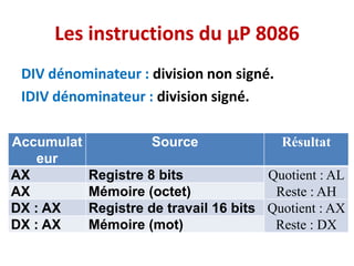 Les instructions du µP 8086
DIV dénominateur : division non signé.
IDIV dénominateur : division signé.
Accumulat
eur
Source Résultat
AX Registre 8 bits Quotient : AL
Reste : AH
AX Mémoire (octet)
DX : AX Registre de travail 16 bits Quotient : AX
Reste : DX
DX : AX Mémoire (mot)
 