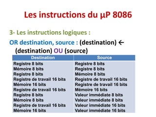 Les instructions du µP 8086
3- Les instructions logiques :
OR destination, source : (destination) ←
(destination) OU (source)
Destination Source
Registre 8 bits
Mémoire 8 bits
Registre 8 bits
Registre de travail 16 bits
Mémoire 16 bits
Registre de travail 16 bits
Registre 8 bits
Mémoire 8 bits
Registre de travail 16 bits
Mémoire 16 bits
Registre 8 bits
Registre 8 bits
Mémoire 8 bits
Registre de travail 16 bits
Registre de travail 16 bits
Mémoire 16 bits
Valeur immédiate 8 bits
Valeur immédiate 8 bits
Valeur immédiate 16 bits
Valeur immédiate 16 bits
 