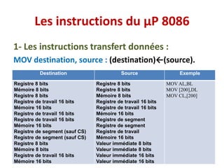 Les instructions du µP 8086
1- Les instructions transfert données :
MOV destination, source : (destination)←(source).
Destination Source Exemple
Registre 8 bits
Mémoire 8 bits
Registre 8 bits
Registre de travail 16 bits
Mémoire 16 bits
Registre de travail 16 bits
Registre de travail 16 bits
Mémoire 16 bits
Registre de segment (sauf CS)
Registre de segment (sauf CS)
Registre 8 bits
Mémoire 8 bits
Registre de travail 16 bits
Mémoire 16 bits
Registre 8 bits
Registre 8 bits
Mémoire 8 bits
Registre de travail 16 bits
Registre de travail 16 bits
Mémoire 16 bits
Registre de segment
Registre de segment
Registre de travail
Mémoire 16 bits
Valeur immédiate 8 bits
Valeur immédiate 8 bits
Valeur immédiate 16 bits
Valeur immédiate 16 bits
MOV AL,BL
MOV [200],DL
MOV CL,[200]
 