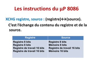 Les instructions du µP 8086
XCHG registre, source : (registre)↔(source).
C’est l’échange du contenu du registre et de la
source.
Registre Source
Registre 8 bits
Registre 8 bits
Registre de travail 16 bits
Registre de travail 16 bits
Registre 8 bits
Mémoire 8 bits
Registre de travail 16 bits
Mémoire 16 bits
 