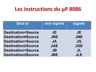 Les instructions du µP 8086
Saut si non signés signés
Destination=Source
Destination≠Source
Destination>Source
Destination≥Source
Destination<Source
Destination≤Source
JE
JNE
JA
JAE
JB
JBE
JE
JNE
JG
JGE
JL
JLE
 