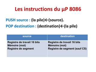 Les instructions du µP 8086
PUSH source : (la pile)←(source).
POP destination : (destination)←(la pile)
source destination
Registre de travail 16 bits
Mémoire (mot)
Registre de segment
Registre de travail 16 bits
Mémoire (mot)
Registre de segment (sauf CS)
 