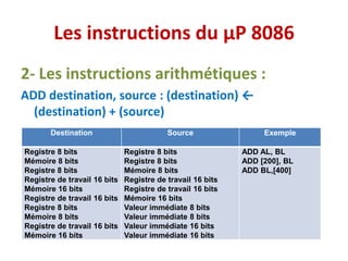 Les instructions du µP 8086
2- Les instructions arithmétiques :
ADD destination, source : (destination) ←
(destination) + (source)
Destination Source Exemple
Registre 8 bits
Mémoire 8 bits
Registre 8 bits
Registre de travail 16 bits
Mémoire 16 bits
Registre de travail 16 bits
Registre 8 bits
Mémoire 8 bits
Registre de travail 16 bits
Mémoire 16 bits
Registre 8 bits
Registre 8 bits
Mémoire 8 bits
Registre de travail 16 bits
Registre de travail 16 bits
Mémoire 16 bits
Valeur immédiate 8 bits
Valeur immédiate 8 bits
Valeur immédiate 16 bits
Valeur immédiate 16 bits
ADD AL, BL
ADD [200], BL
ADD BL,[400]
 