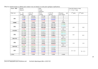 26
_______________________
Cours de Topographie pour BTS/Génie-civil. Par Bertin Ngninteguia (Msc. et PLET GT)
Observez attentivement ce tableau puis rendez-vous est donné à sa suite pour quelques explications.
Station : D62 Dossier
Matériel :
Date :
Temps :
Opérateur :
Ecart des lectures en mgr
T = 1.2 ou 1.3 mgr
Point visé O CG 100 CD 50 CG 150 CD Moyenne par
paire réduite
1ère
paire 2ème
paire
D51
4.7658 104.8461 54.7206 154.4956 0
4.7662 104.8459 54.7212 154.4958 0
4.7660 104.8460 54.7209 154.4957 0
4.7661 104.8465 54.7209 154.4953 dv=
0.0000 0.0000 0.0000 0.0000 0.0000 0.0000
D52
136.5947 236.6784 186.5539 286.3268 131.8305
-0.9 +0.8
136.5953 236.6788 186.5540 286.3264 131.8322
136.5950 236.6786 186.5540 286.3266 131.8314
4.7661 104.8465 54.7209 154.4953 dv=
131.8314 131.8289 131.8321 131.8331 131.8313 131.8314
D53
274.1364 374.2184 324.0917 23.8675 269.3712
-0.3 +0.3
274.1366 374.2184 324.0925 23.8677 269.3718
274.1365 374.2184 324.0921 23.8676 269.3715
4.7661 104.8465 54.7209 154.4953 dv=
269.3715 269.3704 269.3719 269.3712 269.3723 269.3715
D54
354.6764 54.7580 4.6335 104.4083 349.9108
-1.0 +1.0
354.6765 54.7572 4.6343 104.4075 349.9128
354.6765 54.7576 4.6339 104.4079 349.9118
4.7661 104.8465 54.7209 154.4953 dv=
349.9118 349.9104 349.9111 349.913 349.9126 349.9118
D51
4.7658 104.8472 54.7208 154.4947
Σ = -2.2 Σ = +2.1
4.7664 104.8466 54.7210 154.4949
4.7661 104.8469 54.7209 154.4948
4.7661 104.8465 54.7209 154.4953
0.0000 0.0000 0.0000 0.0000 0.0000 0.0000
 