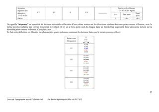 27
_______________________
Cours de Topographie pour BTS/Génie-civil. Par Bertin Ngninteguia (Msc. et PLET GT)
fermeture
angulaire des
séquences.
T=1.5 ou 2.8
mgons
0.1 0.9 0 0.9
========
Ecarts sur la référence
T = 0.7 ou 0.8 mgons
n+1 1ère paire
2ème
paire
5 -0.4 +0.4
On appelle "séquence" un ensemble de lectures azimutales effectuées d'une même station sur les directions voulues dont une prise comme référence, avec la
même position relative des cercles horizontal et vertical (il n'y en a bien qu'un seul de chaque dans un théodolite), augmenté d'une deuxième lecture sur la
direction prise comme référence. C'est clair, non ...... ?
En fait cette définition est illustrée par chacune des quatre colonnes contenant les lectures faites sur le terrain comme celle-ci:
Points visés
Désignation
0
CG
D51
4.7658
4.7662
4.7660
4.7661
0.0000
D52
136.5947
136.5953
136.5950
4.7661
131.8289
D53
274.1364
274.1366
274.1365
4.7661
269.3704
D54
354.6764
354.6765
354.6765
4.7661
349.9104
 