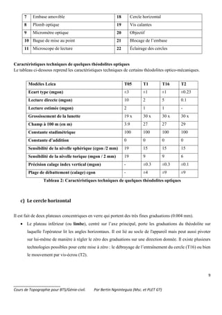 9
_______________________
Cours de Topographie pour BTS/Génie-civil. Par Bertin Ngninteguia (Msc. et PLET GT)
7 Embase amovible 18 Cercle horizontal
8 Plomb optique 19 Vis calantes
9 Micromètre optique 20 Objectif
10 Bague de mise au point 21 Blocage de l’embase
11 Microscope de lecture 22 Éclairage des cercles
Caractéristiques techniques de quelques théodolites optiques
Le tableau ci-dessous reprend les caractéristiques techniques de certains théodolites optico-mécaniques.
Modèles Leica T05 T1 T16 T2
Ecart type (mgon) ±3 ±1 ±1 ±0.23
Lecture directe (mgon) 10 2 5 0.1
Lecture estimée (mgon) 2 1 1 -
Grossissement de la lunette 19 x 30 x 30 x 30 x
Champ à 100 m (en m) 3.9 27 27 29
Constante stadimétrique 100 100 100 100
Constante d’addition 0 0 0 0
Sensibilité de la nivelle sphérique (cgon /2 mm) 19 15 15 15
Sensibilité de la nivelle torique (mgon / 2 mm) 19 9 9 6
Précision calage index vertical (mgon) - ±0.3 ±0.3 ±0.1
Plage de débattement (calage) cgon - ±4 ±9 ±9
Tableau 2: Caractéristiques techniques de quelques théodolites optiques
c) Le cercle horizontal
Il est fait de deux plateaux concentriques en verre qui portent des très fines graduations (0.004 mm).
• Le plateau inférieur (ou limbe), centré sur l’axe principal, porte les graduations du théodolite sur
laquelle l'opérateur lit les angles horizontaux. Il est lié au socle de l'appareil mais peut aussi pivoter
sur lui-même de manière à régler le zéro des graduations sur une direction donnée. Il existe plusieurs
technologies possibles pour cette mise à zéro : le débrayage de l’entraînement du cercle (T16) ou bien
le mouvement par vis-écrou (T2).
 