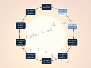 Intel·ligència intrapersonalPensaments i sentimentsAuto-reflexió, metacognició i auto-percepcióAutonomia i iniciativa personalConsciència de les pròpies fortaleses, limitacions, interessos personals, esperit de superacióCapacitat per imaginar, emprendre i avaluar projectesGestió de les emocions i comportamentCapacitat de lideratgeAprendre a aprendreControl i gestió del aprenentatgePensament crític, creatiu i metacognicióHabilitat per gestionar el tempsClic aquí per més informació