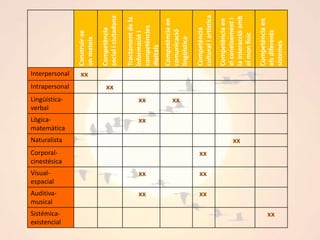 Intel·ligència interpersonalHabilitat per formar i mantenir relacions i assumir diferents rols dins el grupCompetència social i ciutadanaCapacitat per relacionar-nos amb assertivitat - Habilitats socialsParticipació activa, constructiva, solidaria i compromesa en projectes comunsCapacitat de pensar i actuar amb amor  i justícia en un mon plural.Clic aquí per més informació