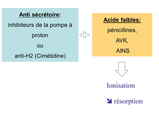 Anti sécrétoire:
inhibiteurs de la pompe à
proton
ou
anti-H2 (Cimétidine)
Acide faibles:
pénicillines,
AVK,
AINS
 résorption
Ionisation
 