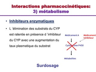 • Inhibiteurs enzymatiques
• L ’élimination des substrats du CYP
est ralentie en présence d ’inhibiteur
du CYP avec une augmentation du
taux plasmatique du substrat
Interactions pharmacocinétiques:
3) métabolisme
Surdosage
Médicament A
Cytochrome P450
Métabolites
Médicament
inhibiteur
 