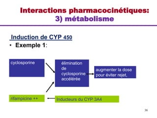38
Induction de CYP 450
• Exemple 1:
cyclosporine
rifampicine ++
élimination
de
cyclosporine
accélérée
Inducteurs du CYP 3A4
augmenter la dose
pour éviter rejet,
Interactions pharmacocinétiques:
3) métabolisme
 
