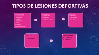Ligamentos
• Esguinces
Articulaciones
• Luxación
• Artritis
Tendones
•Tendinitis
•Tendosinovitis
Huesos
•Periostitis
•Fractura
Musculares
•Contusión
•Herida
•Elongación
•Tirón
•Desgarro
•Rotura muscular
 