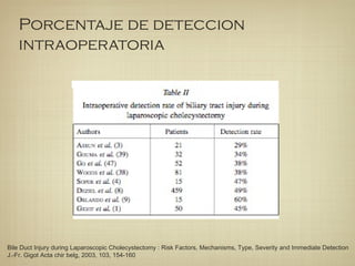 Porcentaje de deteccion
intraoperatoria
Bile Duct Injury during Laparoscopic Cholecystectomy : Risk Factors, Mechanisms, Type, Severity and Immediate Detection
J.-Fr. Gigot Acta chir belg, 2003, 103, 154-160
 