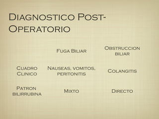 Diagnostico Post-
Operatorio
Fuga Biliar
Obstruccion
biliar
Cuadro
Clinico
Nauseas, vomitos,
peritonitis
Colangitis
Patron
bilirrubina
Mixto Directo
 