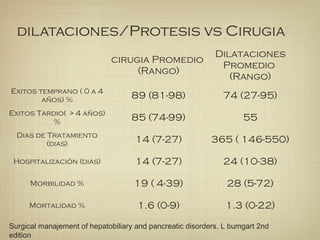 dilataciones/Protesis vs Cirugia
cirugia Promedio
(Rango)
Dilataciones
Promedio
(Rango)
Exitos temprano ( 0 a 4
años) % 89 (81-98) 74 (27-95)
Exitos Tardio( > 4 años)
% 85 (74-99) 55
Dias de Tratamiento
(dias) 14 (7-27) 365 ( 146-550)
Hospitalización (dias) 14 (7-27) 24 (10-38)
Morbilidad % 19 ( 4-39) 28 (5-72)
Mortalidad % 1.6 (0-9) 1.3 (0-22)
Surgical manajement of hepatobiliary and pancreatic disorders. L bumgart 2nd
edition
 